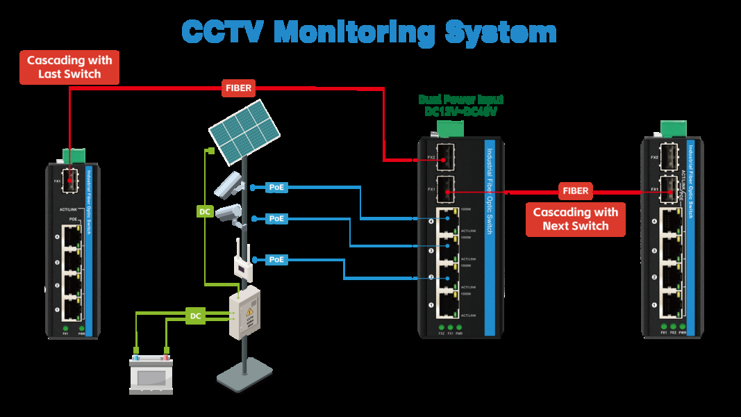 Qualité Commutateur de réseau industriel usine