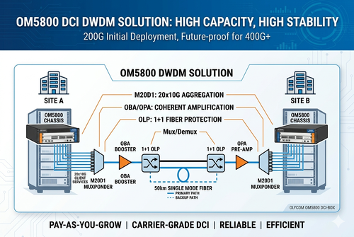 Dernière affaire concernant Short Distance 200G to 400G Scalable DWDM DCI Solution