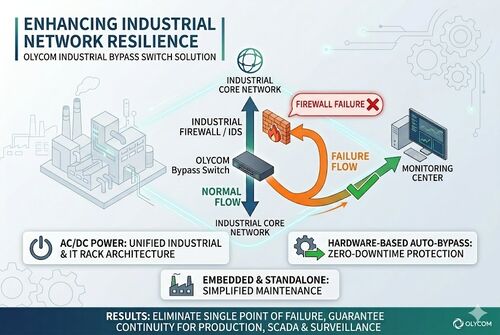 Dernière affaire concernant Manufacturing Plant Cuts Network Downtime with OLYCOM Bypass Switches