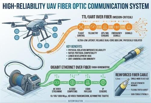 Dernière affaire concernant Construire un système de communication en fibre optique de haute fiabilité pour les drones tétrables et industriels