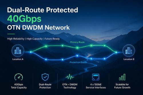 Dernière affaire concernant Réseau DWDM OTN protégé à double voie de 40 Gbps