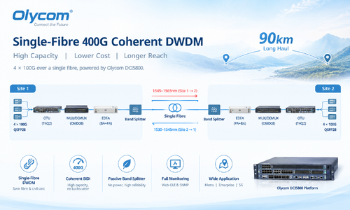 Dernière affaire concernant Single-Fibre 400G Coherent DWDM Transmission for Long-Haul Network Deployment