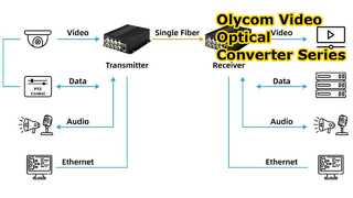 Série de convertisseurs vidéo à fibre optique Olycom