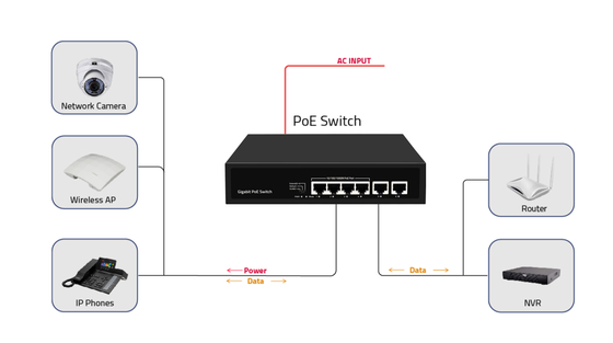 Prix d'usine commutateur Gigabit 4 ports POE 65W avec chien de garde POE