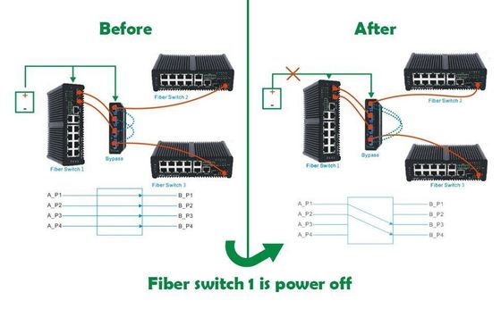 Commutateur de dérivation fibre 2x2B avec connecteur LC/SC et type de fibre SM/MM pour la protection de réseau optique