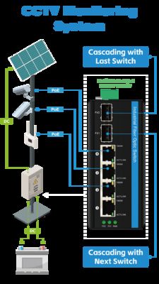 Commutateur Poe solaire à 6 ports, entrée DC12-48V, commutateur Ethernet industriel 120w pour énergie solaire/coffre/système VoIP/système de sécurité CCTV